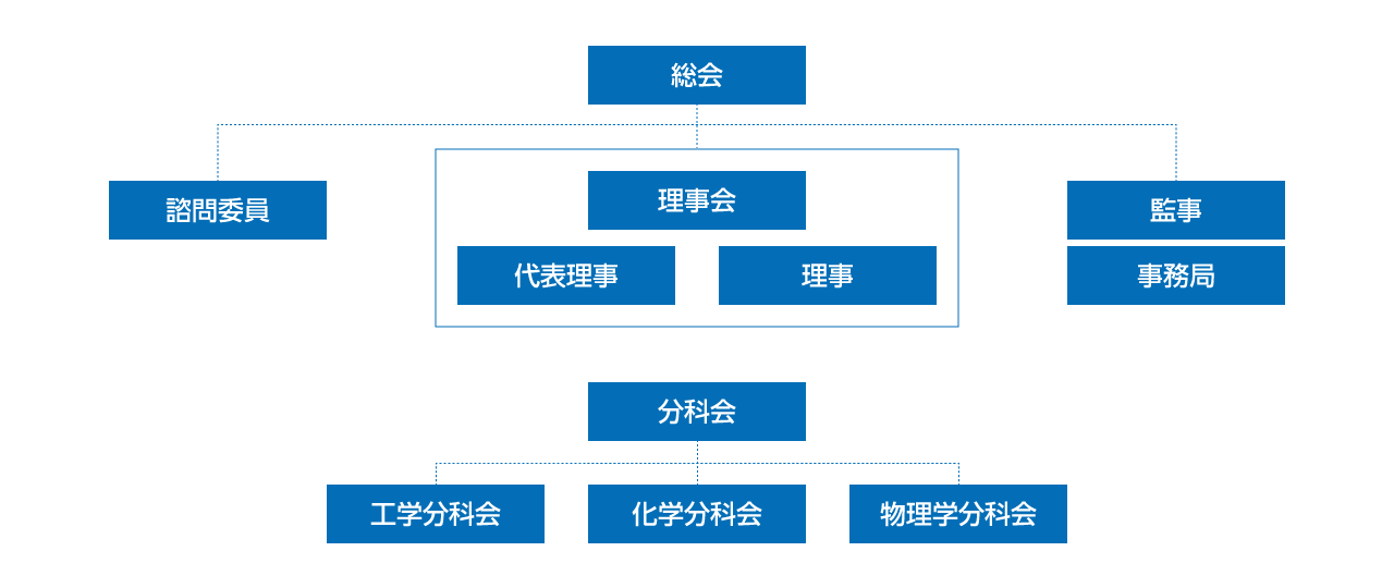 組織図